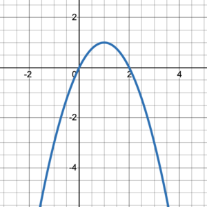 Graph of upside down parabola with vertex (1,1).
